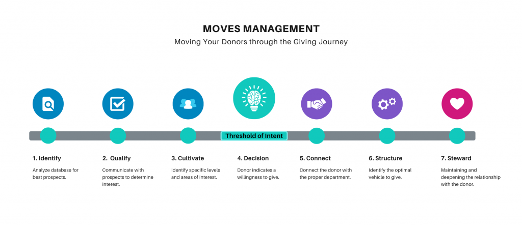 7 Stages of Moves Management
